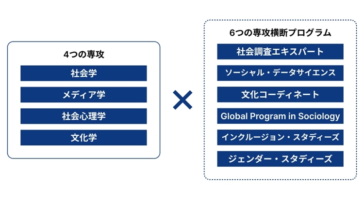 社会学の領域を６つの専攻分野に