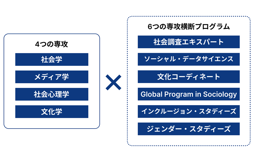 社会学の領域を６つの専攻分野に