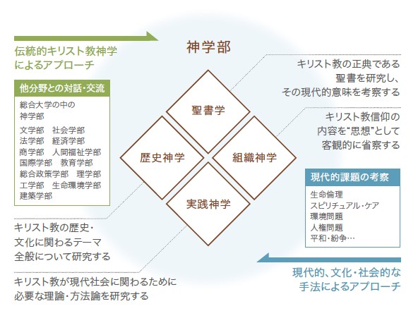 神学部の特色 関西学院大学 神学部 神学研究科