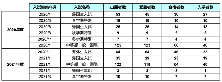 入試結果 千里国際中等部 高等部