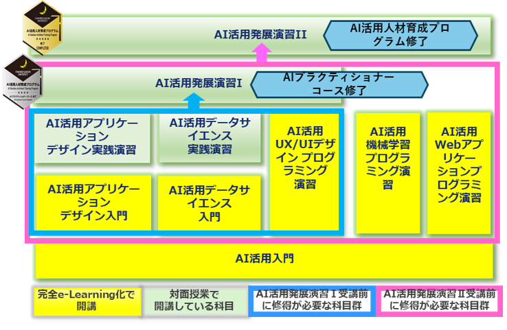 AI活用人材育成プログラム