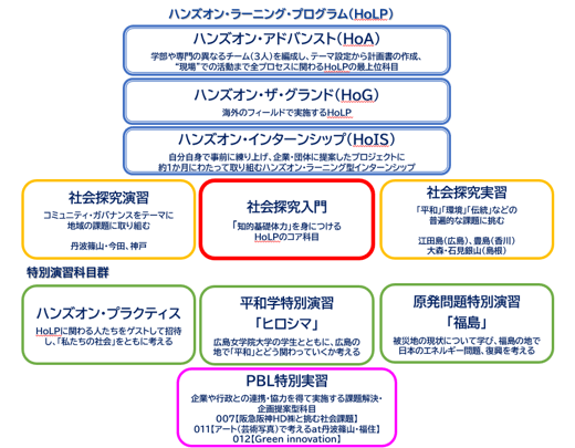 ハンズオンラーニング