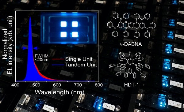研究で用いた青色発光分子(-DABNA)とスカイブルーTADF分子(HDT-1)の構造と、青色有機EL素子の発光スペクトル
