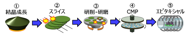 （図表1）SiCウエハー製造プロセス概要