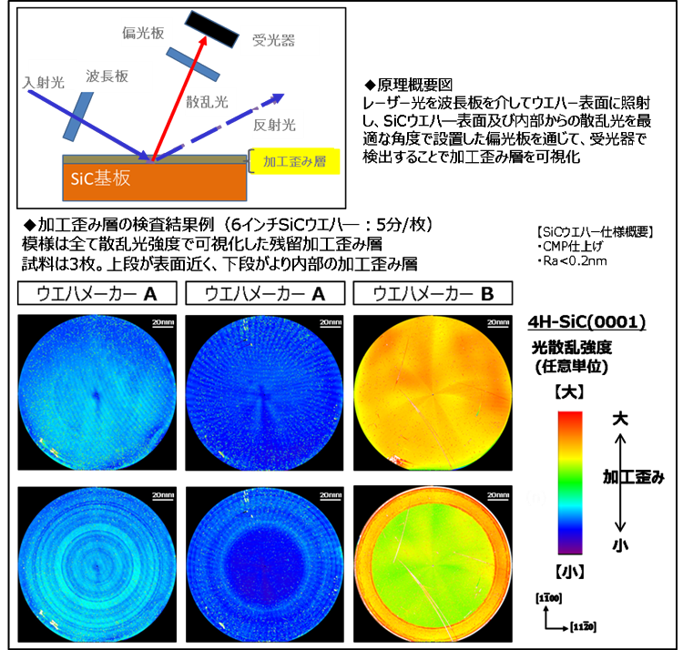 ​​（図表２）ウエハー加工歪み検査技術の概要