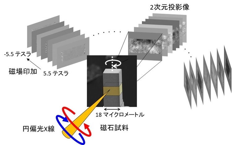 図1 大型放射光施設SPring-8で実施した先端永久磁石材料の磁気CT測定の概略図