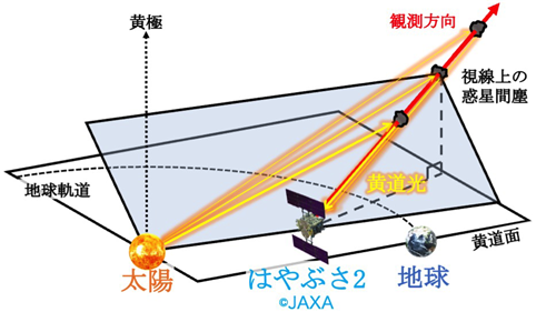 図２黄道光の観測のイメージ