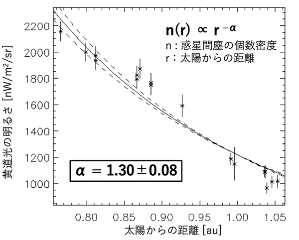 図４「はやぶさ２」が観測した黄道光の明るさの日心距離依存性