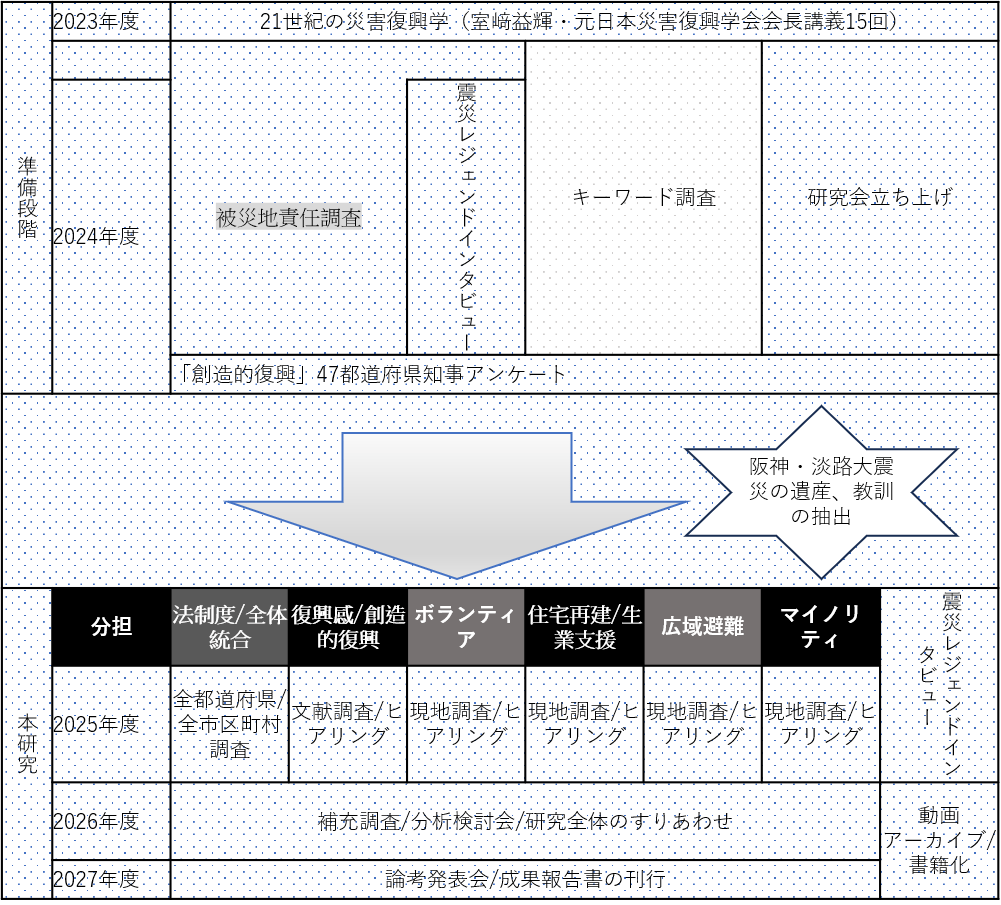 関西学院大学災害復興制度研究所事業・研究計画