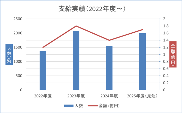 2022年度からの支給実績推移