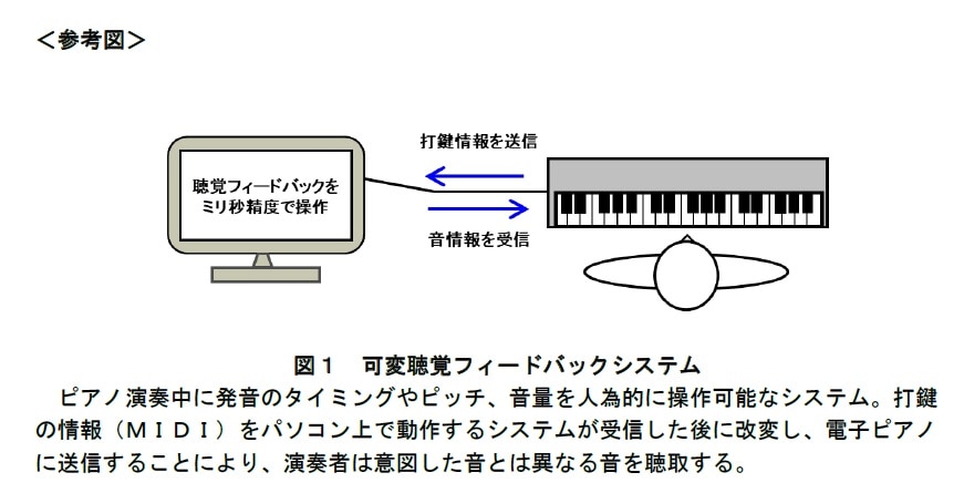 図1．可変聴覚フィードバックシステム