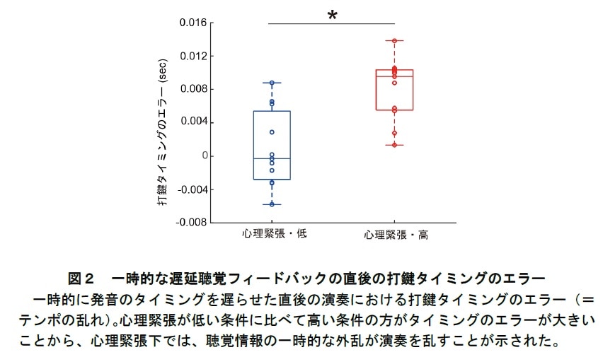 図2．一時的な遅延聴覚フィードバックの直後の打鍵タイミングのエラー