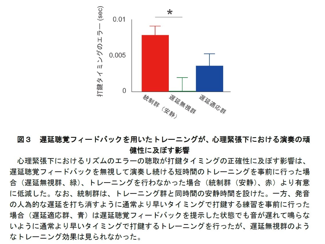 図3．遅延聴覚フィードバックを用いたトレーニングが、心理緊張下における演奏の頑健性に及ぼす影響