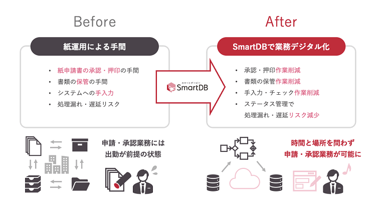 イメージ：SmartDB®導入前後の業務プロセスと導入効果