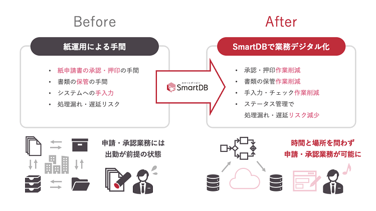 イメージ:SmartDB®︎導入前後の業務プロセスと導入効果