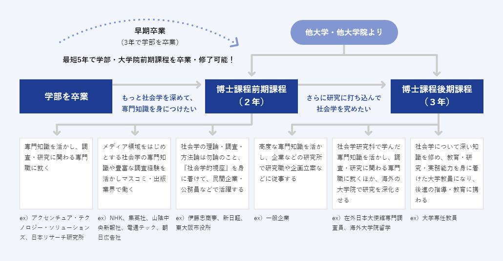 学位取得全体フロー