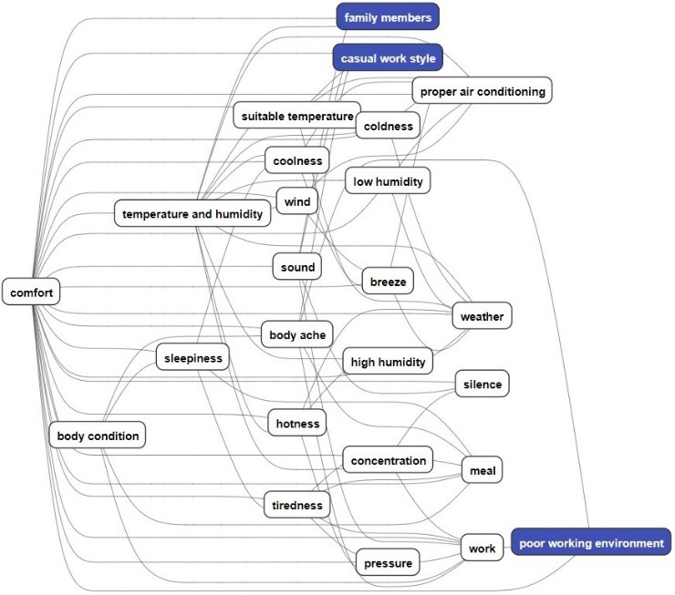 Evaluation structure on remote work