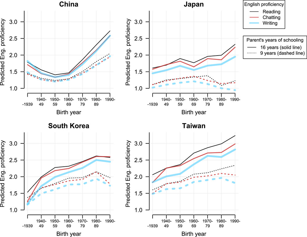 Simulated English proficiency at common absolute levels of parental education
